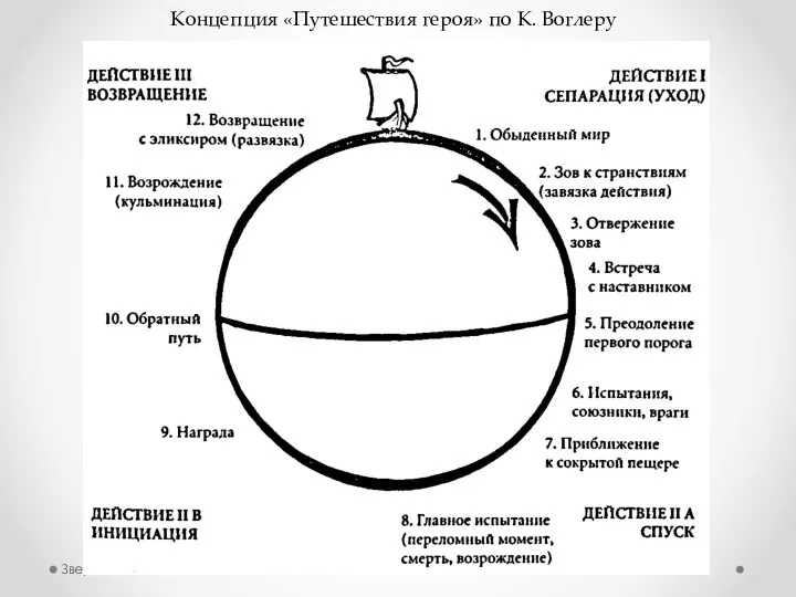 Зверева М.В. Концепция «Путешествия героя» по К. Воглеру