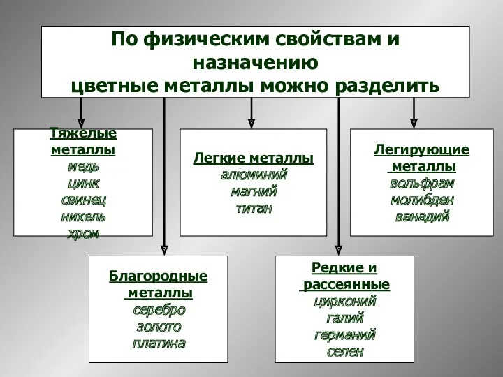 По физическим свойствам и назначению цветные металлы можно разделить Тяжелые