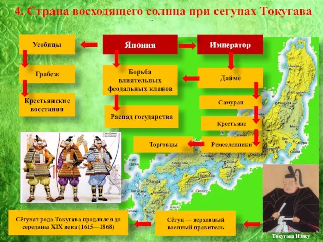 4. Страна восходящего солнца при сегунах Токугава Япония Борьба влиятельных