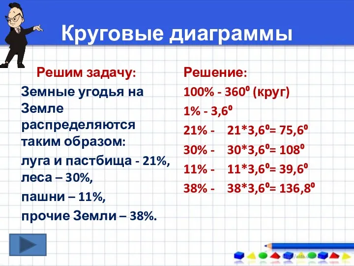 Круговые диаграммы Решим задачу: Земные угодья на Земле распределяются таким