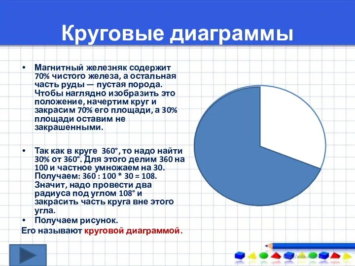 Круговые диаграммы Магнитный железняк содержит 70% чистого железа, а остальная