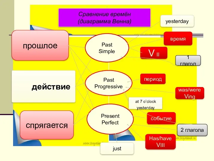 Past Simple Past Progressive Present Perfect yesterday 1 глагол V