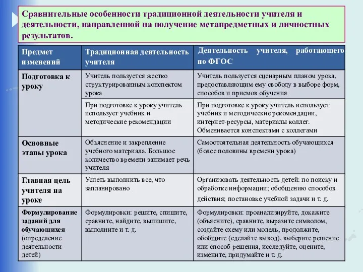 Сравнительные особенности традиционной деятельности учителя и деятельности, направленной на получение метапредметных и личностных результатов.