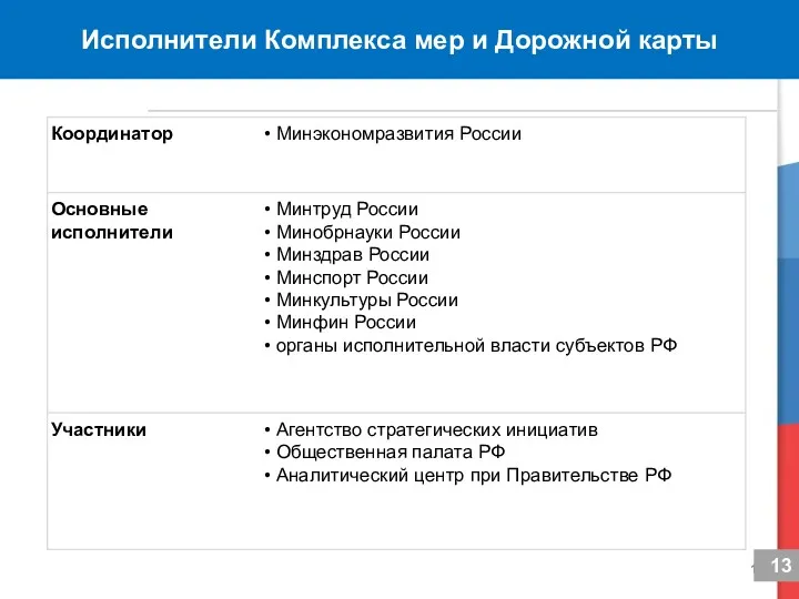 Исполнители Комплекса мер и Дорожной карты