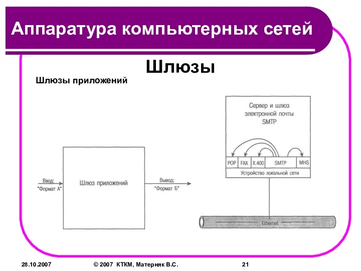 28.10.2007 © 2007 КТКМ, Матерняк В.С. Шлюзы Шлюзы приложений Аппаратура компьютерных сетей