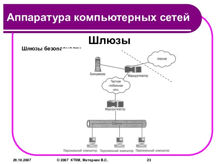 28.10.2007 © 2007 КТКМ, Матерняк В.С. Шлюзы Шлюзы безопасности Аппаратура компьютерных сетей