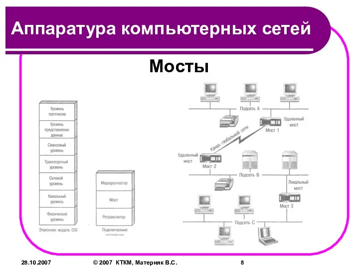 28.10.2007 © 2007 КТКМ, Матерняк В.С. Мосты Аппаратура компьютерных сетей