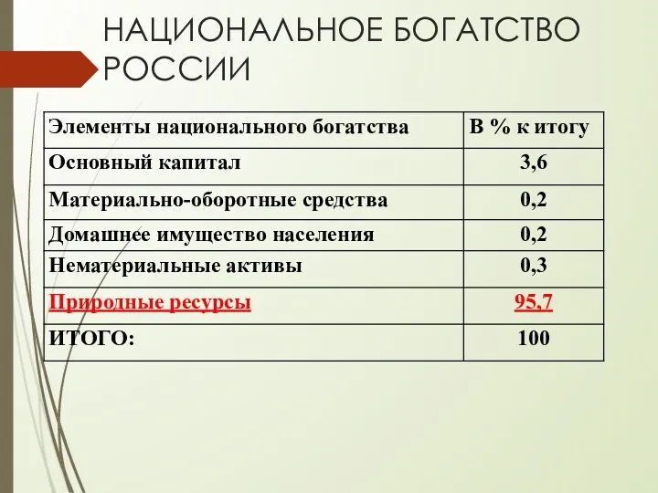 НАЦИОНАЛЬНОЕ БОГАТСТВО РОССИИ