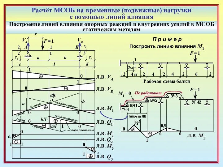 Расчёт МСОБ на временные (подвижные) нагрузки с помощью линий влияния