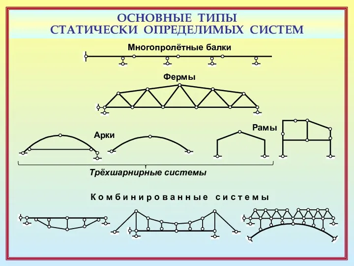 ОСНОВНЫЕ ТИПЫ СТАТИЧЕСКИ ОПРЕДЕЛИМЫХ СИСТЕМ Многопролётные балки Фермы Арки Рамы