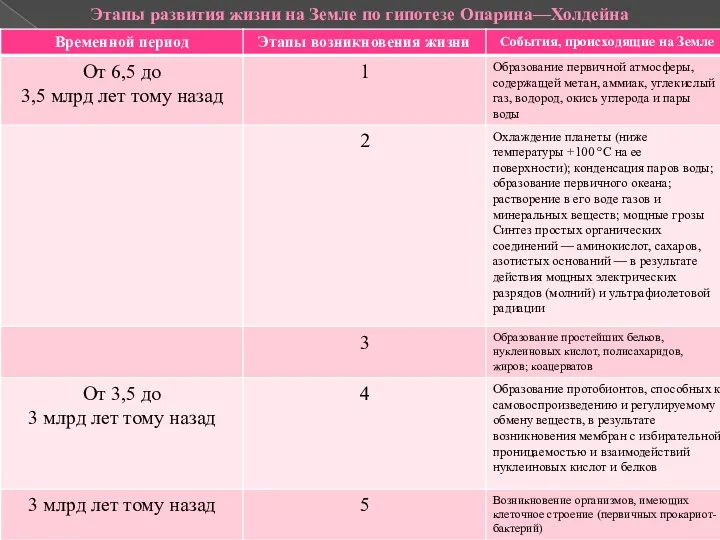 Этапы развития жизни на Земле по гипотезе Опарина—Холдейна