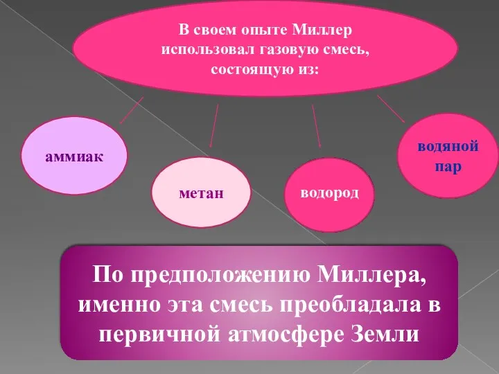 В своем опыте Миллер использовал газовую смесь, состоящую из: аммиак метан водород водяной