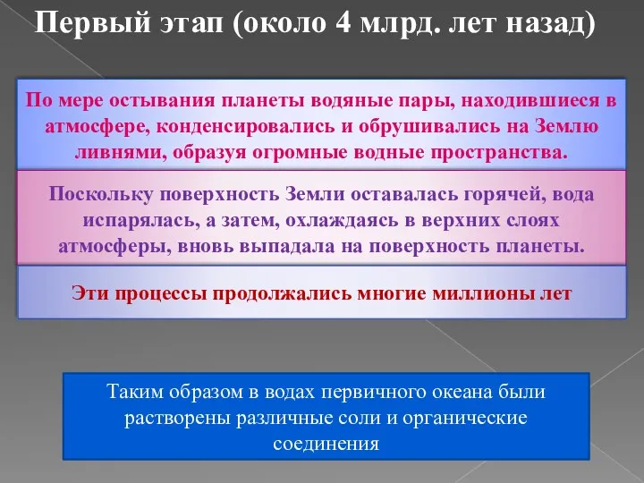 Первый этап (около 4 млрд. лет назад) По мере остывания планеты водяные пары,