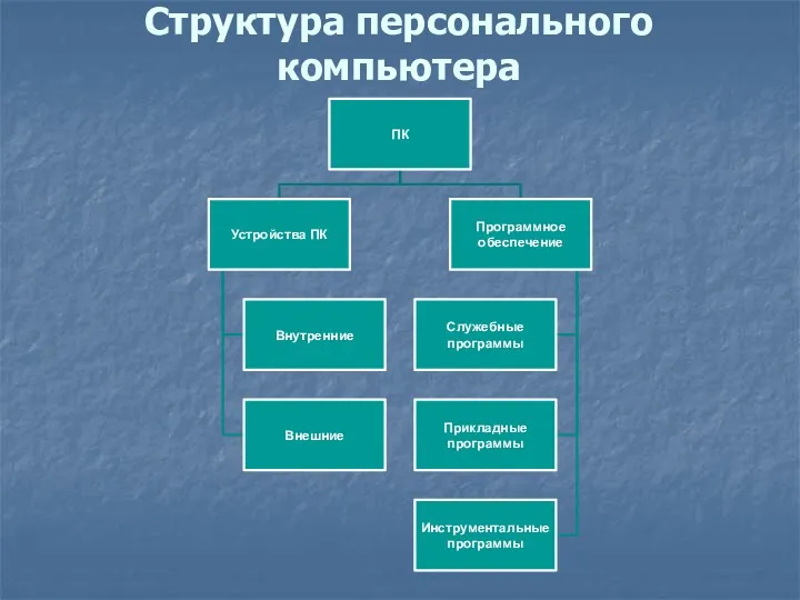 Структура персонального компьютера