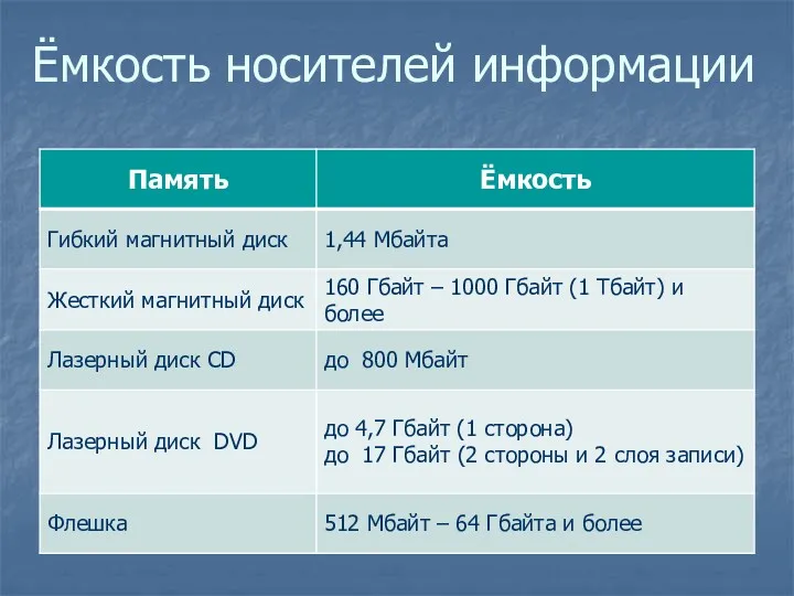 Ёмкость носителей информации