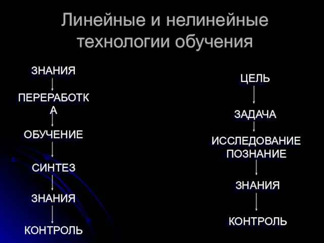 Линейные и нелинейные технологии обучения ЗНАНИЯ ПЕРЕРАБОТКА ОБУЧЕНИЕ СИНТЕЗ ЗНАНИЯ