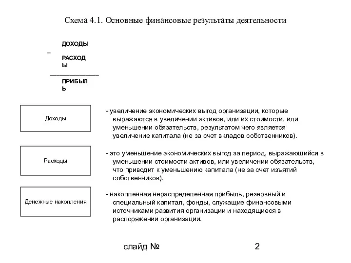 слайд № Схема 4.1. Основные финансовые результаты деятельности Доходы Расходы