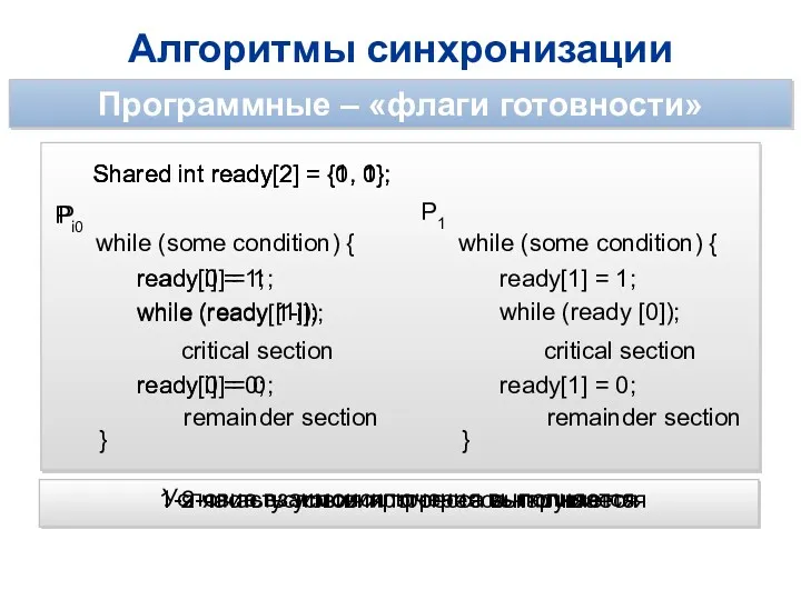 Алгоритмы синхронизации Программные – «флаги готовности» while (some condition) { while (ready[1-i]); critical