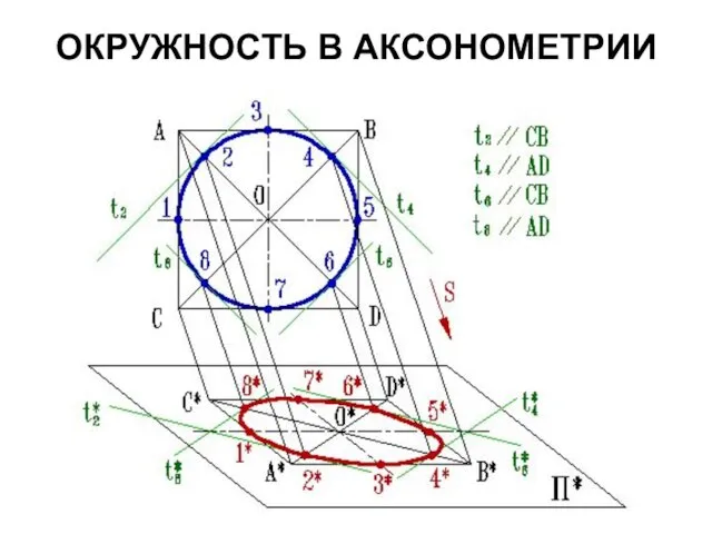 ОКРУЖНОСТЬ В АКСОНОМЕТРИИ