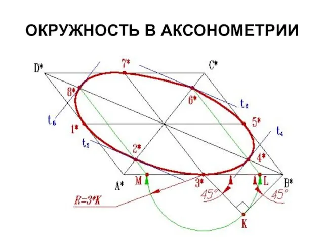 ОКРУЖНОСТЬ В АКСОНОМЕТРИИ