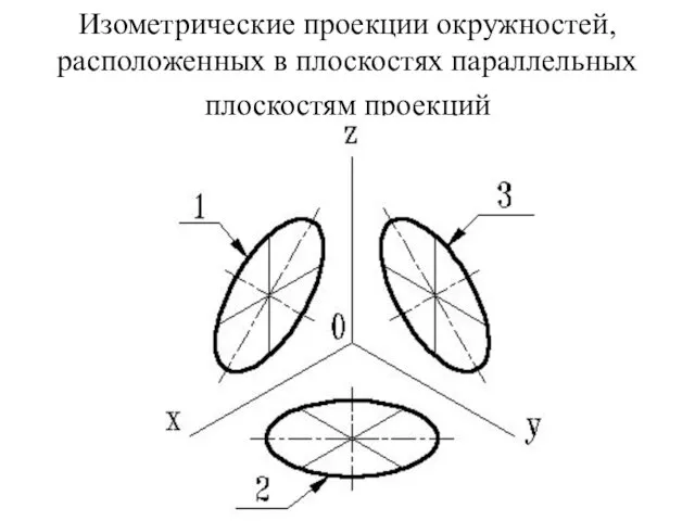 Изометрические проекции окружностей, расположенных в плоскостях параллельных плоскостям проекций