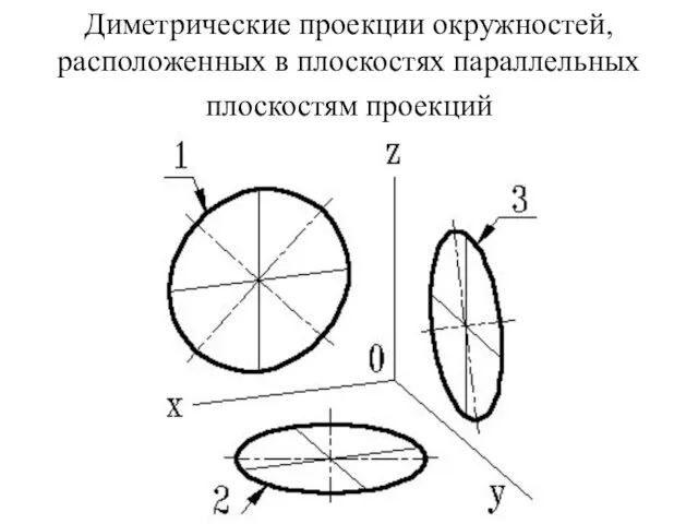 Диметрические проекции окружностей, расположенных в плоскостях параллельных плоскостям проекций