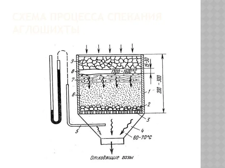 СХЕМА ПРОЦЕССА СПЕКАНИЯ АГЛОШИХТЫ