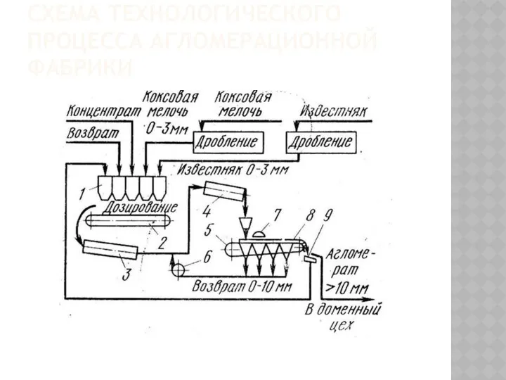 СХЕМА ТЕХНОЛОГИЧЕСКОГО ПРОЦЕССА АГЛОМЕРАЦИОННОЙ ФАБРИКИ