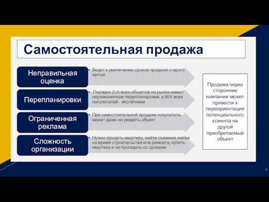 н Самостоятельная продажа Продажа через сторонние компании может привести к