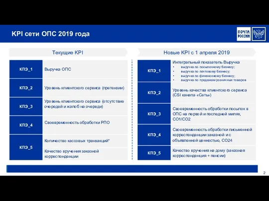 KPI сети ОПС 2019 года Текущие KPI Новые KPI с 1 апреля 2019