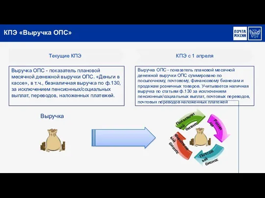 КПЭ «Выручка ОПС» Текущие КПЭ КПЭ с 1 апреля Выручка