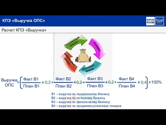 Расчет КПЭ «Выручка» КПЭ «Выручка ОПС» + + + Выручка