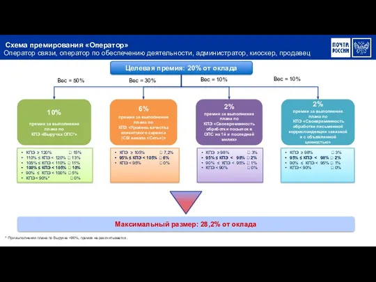 Схема премирования «Оператор» КПЭ ≥ 120% ? 15% 110% ≤