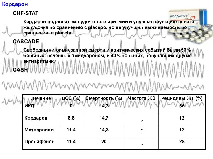 Кордарон CHF-STAT Кордарон подавлял желудочковые аритмии и улучшал функцию левого