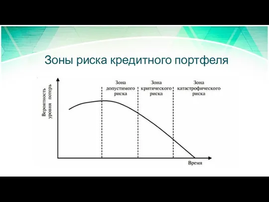 Зоны риска кредитного портфеля