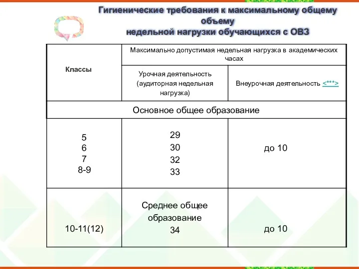 Гигиенические требования к максимальному общему объему недельной нагрузки обучающихся с ОВЗ