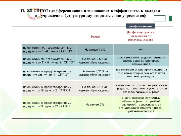 П. 22 ОППОТ: дифференциация повышающих коэффициентов к окладам по учреждению