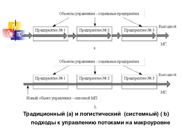 Традиционный (а) и логистический (системный) ( b) подходы к управлению потоками на макроуровне