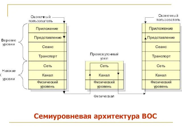 Семиуровневая архитектура ВОС