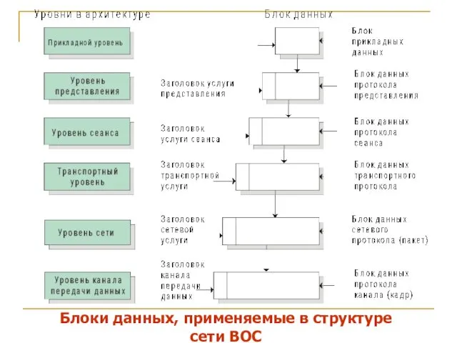 Блоки данных, применяемые в структуре сети ВОС