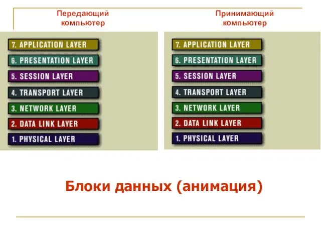 Блоки данных (анимация) Передающий компьютер Принимающий компьютер