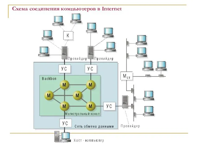 Схема соединения компьютеров в Internet