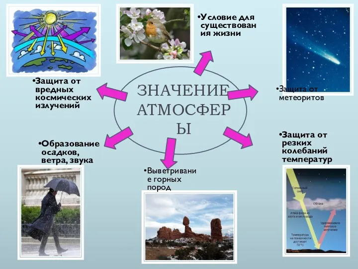 ЗНАЧЕНИЕ АТМОСФЕРЫ Защита от вредных космических излучений Защита от резких колебаний температур Условие