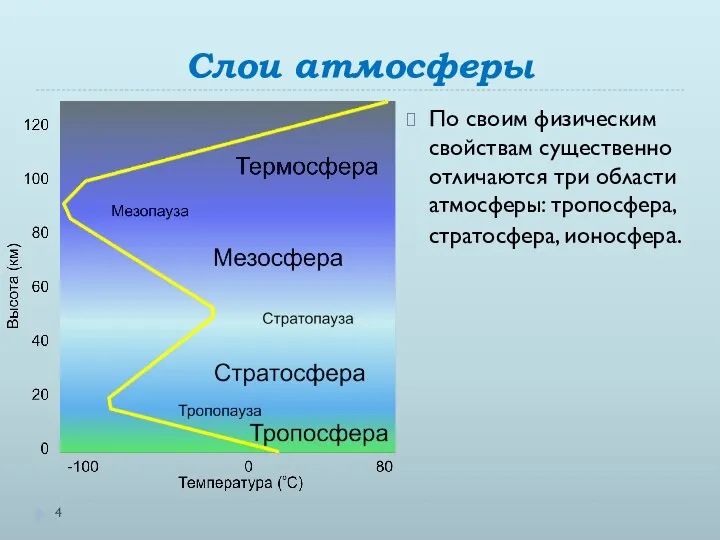 Слои атмосферы По своим физическим свойствам существенно отличаются три области атмосферы: тропосфера, стратосфера, ионосфера.