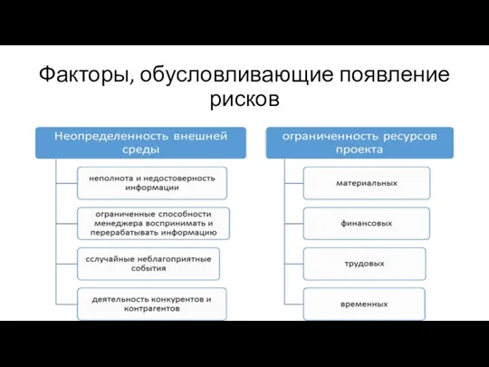 Факторы, обусловливающие появление рисков