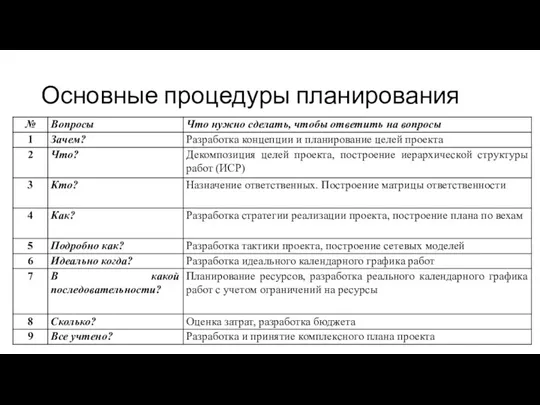 Основные процедуры планирования