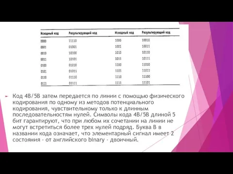 Код 4В/5В затем передается по линии с помощью физического кодирования