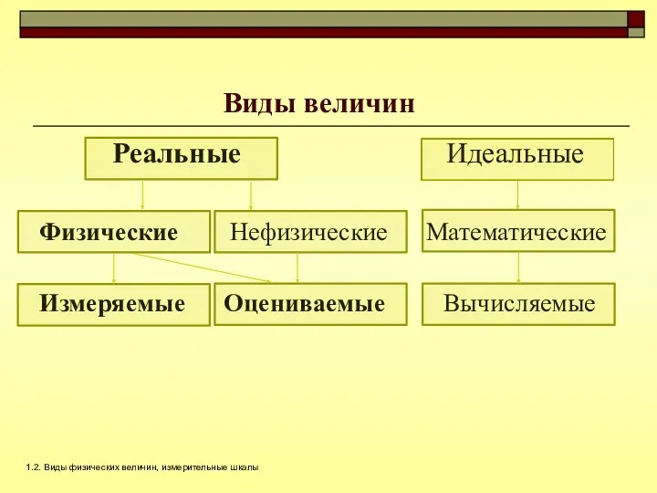 Реальные Идеальные Физические Нефизические Математические Измеряемые Оцениваемые Вычисляемые Виды величин 1.2. Виды физических величин, измерительные шкалы