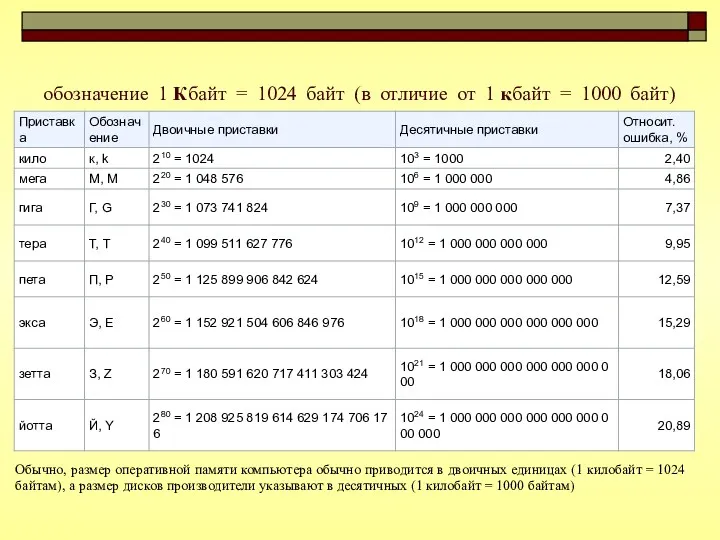 обозначение 1 Кбайт = 1024 байт (в отличие от 1 кбайт = 1000