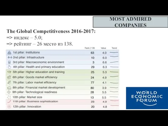 MOST ADMIRED COMPANIES The Global Competitiveness 2016-2017: => индекс –
